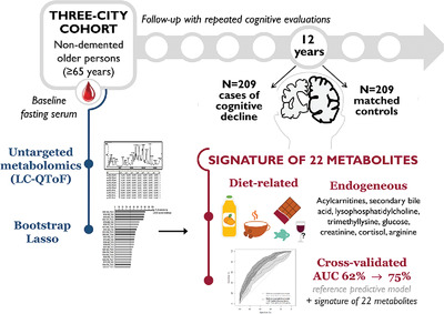 Diet-Related Metabolites Associated with Cognitive Decline Revealed by Untargeted Metabolomics in a Prospective Cohort
