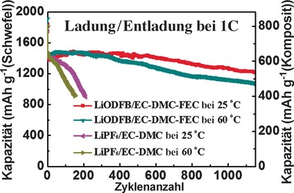Enhanced Performance of a Lithium–Sulfur Battery Using a Carbonate-Based Electrolyte