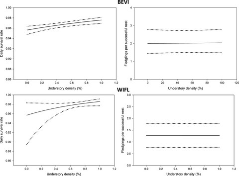 Avian fitness consequences match habitat selection at the nest-site and landscape scale in agriculturally fragmented landscapes