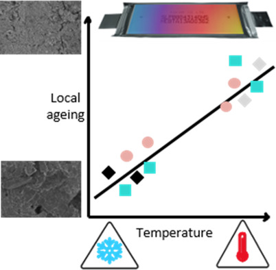 Inhomogeneous Aging in Lithium-Ion Batteries Caused by Temperature Effects