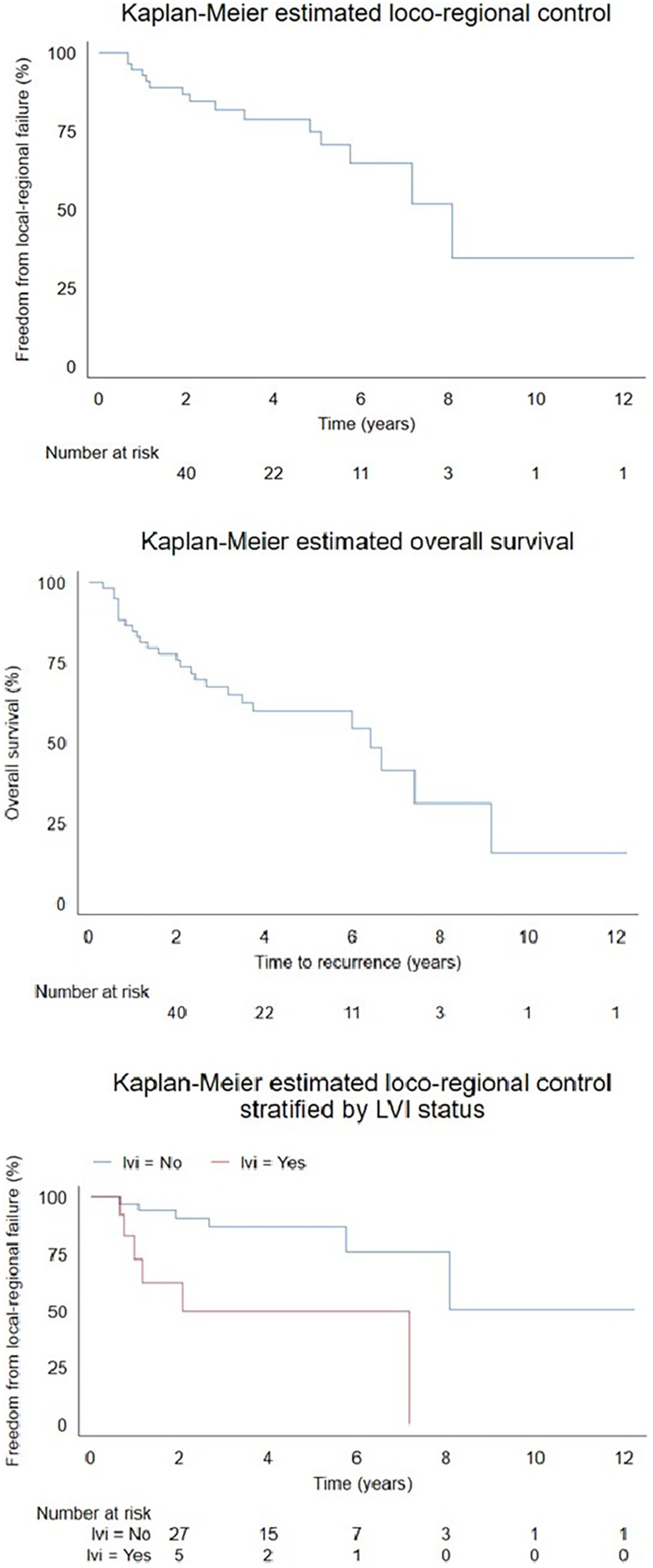 Metastatic cutaneous squamous cell carcinoma to the parotid: Adjuvant radiotherapy and treatment outcomes