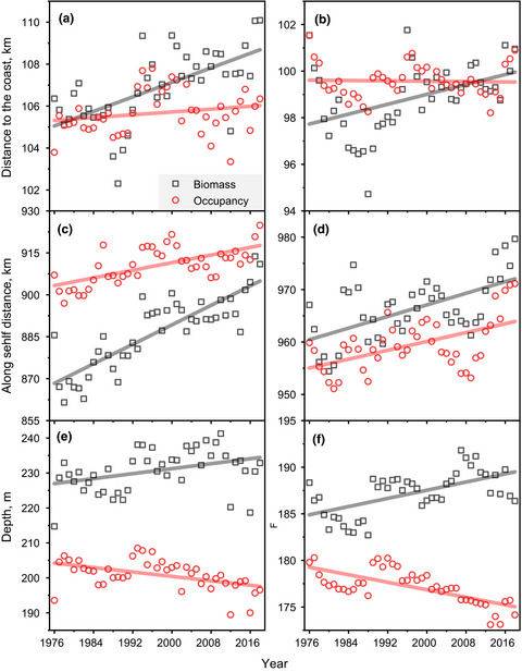 Contrasting patterns in the occurrence and biomass centers of gravity among fish and macroinvertebrates in a continental shelf ecosystem