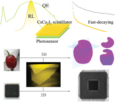 Metal Halide CsCu2I3 Flexible Scintillator with High Photodiode Spectral Compatibility for X-Ray Cone Beam Computed Tomography (CBCT) Imaging