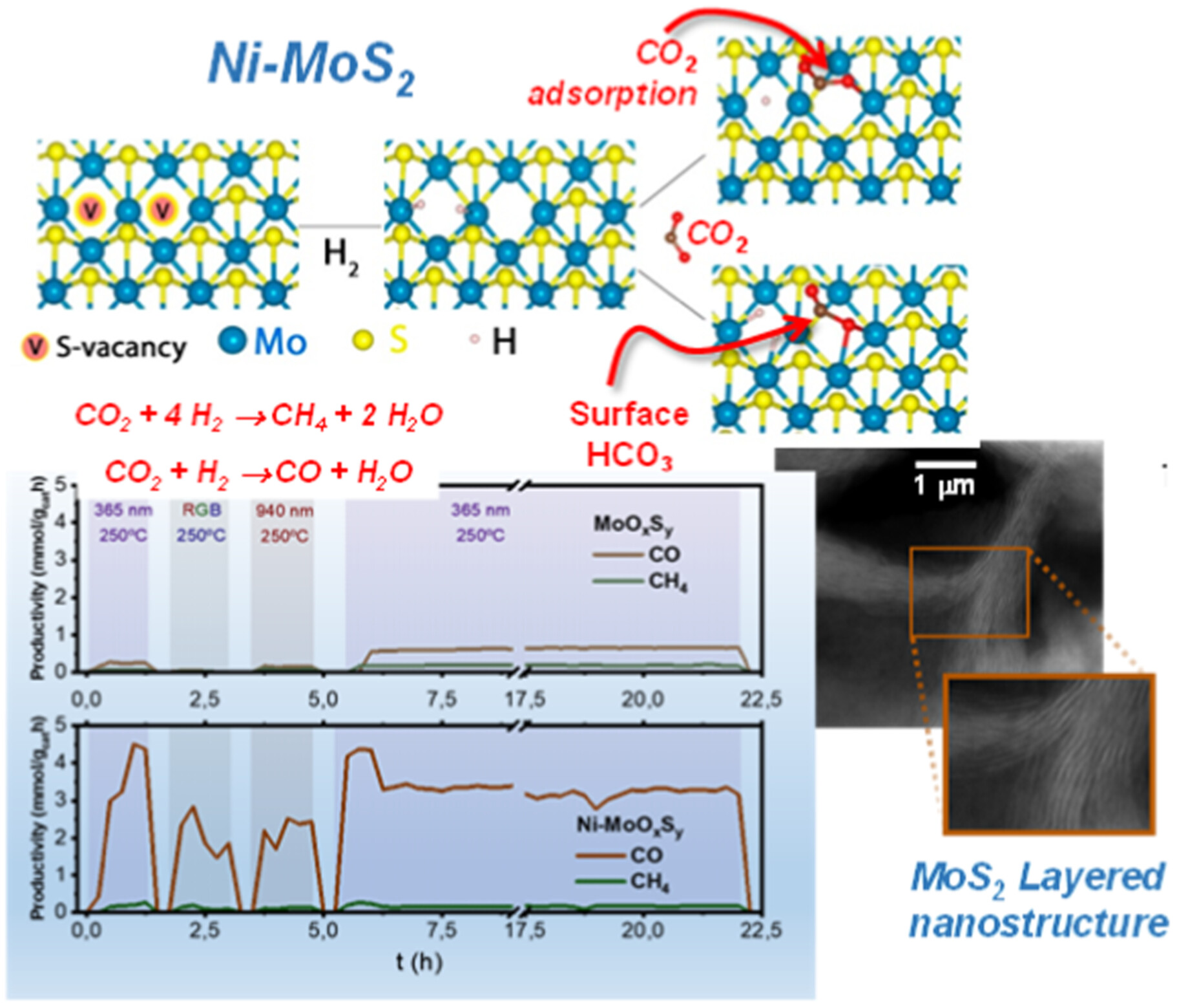 UV to IR Continuous Photocatalytic Gas-Phase CO2 Hydrogenation Over Ni-Doped Molybdenum Oxysulfide: An Experimental and Mechanistic Study