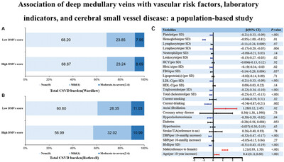 Associations of deep medullary veins with vascular risk factors, laboratory indicators, and cerebral small vessel disease: A population-based study