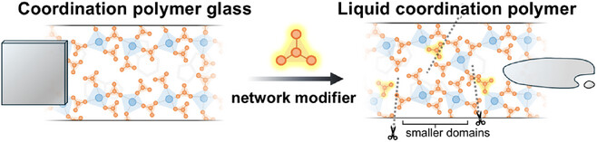 Liquid Coordination Polymers with Anhydrous Proton Conductivity