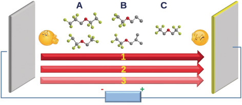 A Selection Rule for Hydrofluoroether Electrolyte Cosolvent: Establishing a Linear Free-Energy Relationship in Lithium–Sulfur Batteries