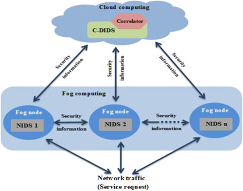 Fog-cloud distributed intrusion detection and cooperation