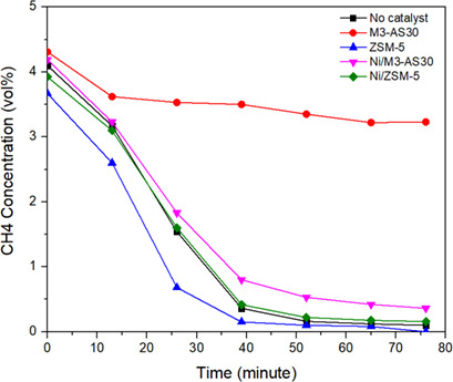 Zeotype SAPO-34 Synthesized by Combination of Templates for the Gasification of Biomass