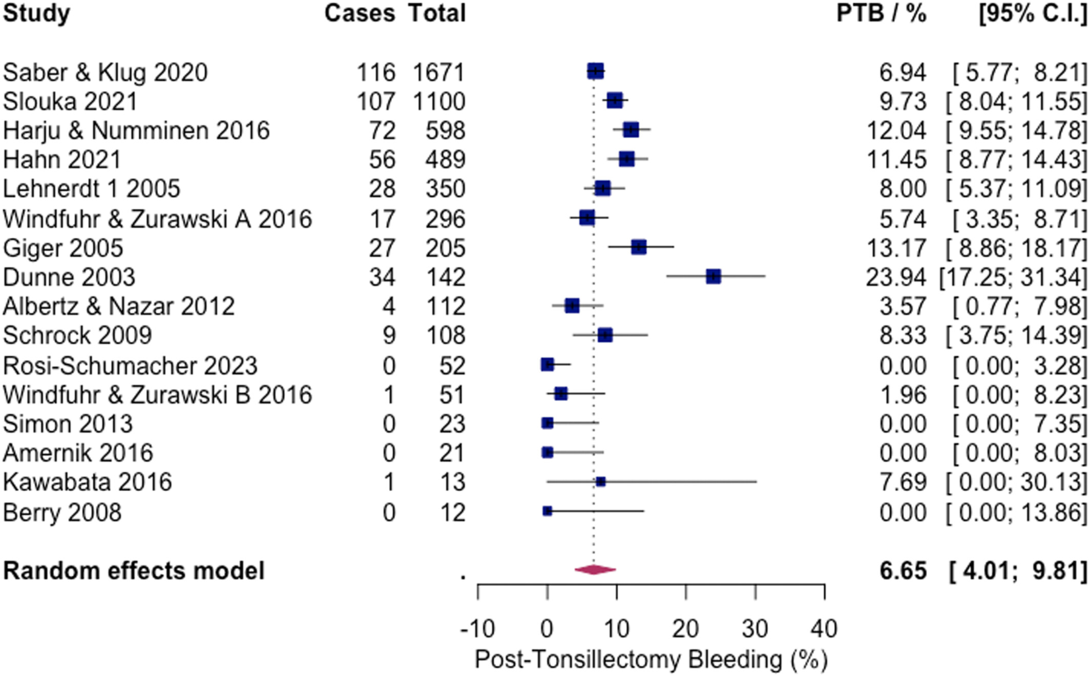 Blood, Sweat, and Tonsils: Bleeding After Abscess Tonsillectomy for Quinsy-A Meta-Analysis