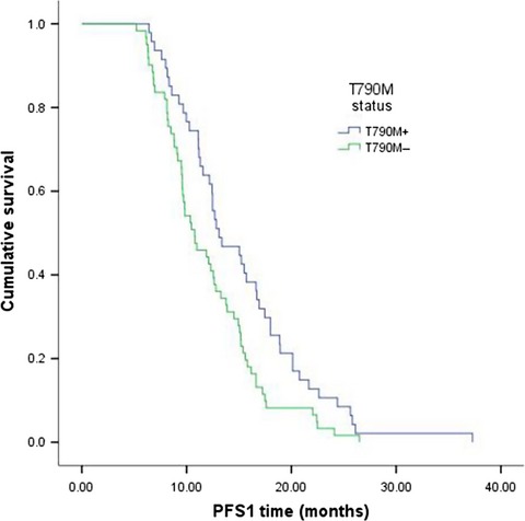 A Comparison of ddPCR and ARMS for detecting EGFR T790M status in ctDNA from advanced NSCLC patients with acquired EGFR-TKI resistance