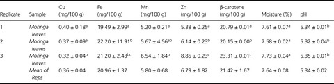 Micronutrient composition and acceptability of Moringa oleifera leaf-fortified dishes by children in Ada-East district, Ghana