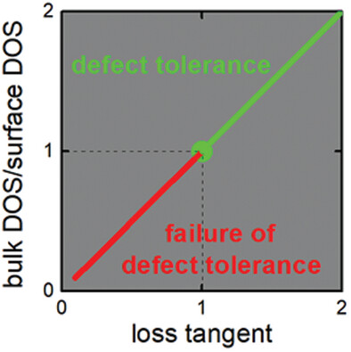 A Relationship Between Semiconducting Thin Film's Electronic Structure Heterogeneity and Defect Tolerance