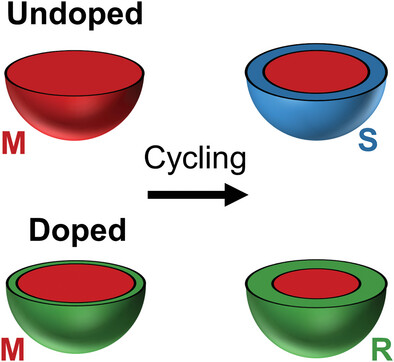 Phase Engineering via Aluminum Doping Enhances the Electrochemical Stability of Lithium-Rich Cobalt-Free Layered Oxides for Lithium-Ion Batteries