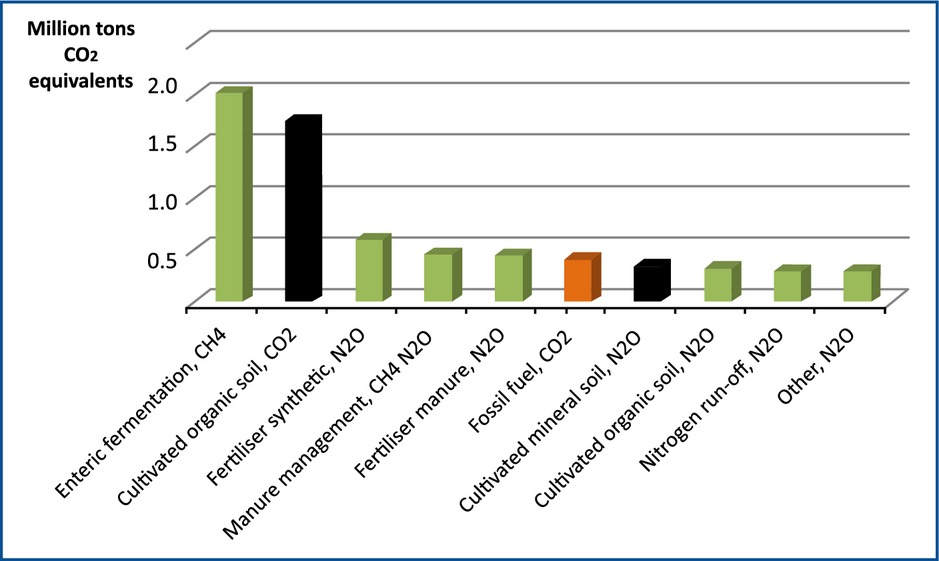 Greenhouse Gas Abatement in Norwegian Agriculture: Costs or Benefits? La réduction des gaz à effet de serre dans l'agriculture norvégienne : coûts ou avantages? Senkung der Treibhausgasemissionen in der norwegischen Landwirtschaft: Kosten oder Nutzen?