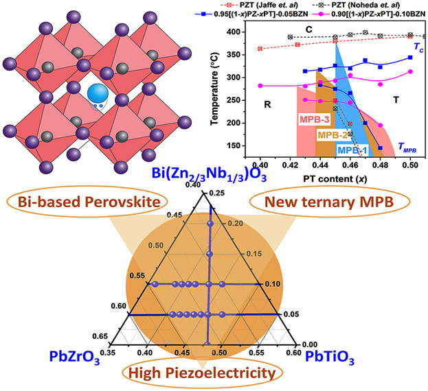 Synthesis, Structure, and Properties of the PbZrO3-PbTiO3-Bi(Zn2/3Nb1/3)O3 Ternary Solid Solution System Around the Morphotropic Phase Boundary
