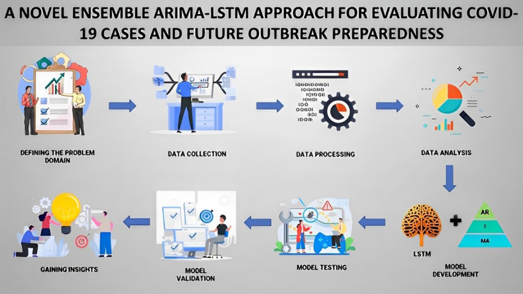A novel ensemble ARIMA-LSTM approach for evaluating COVID-19 cases and future outbreak preparedness
