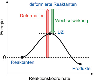 Das Distortion/Interaction-Activation-Strain-Modell zur Analyse von Reaktionsgeschwindigkeiten