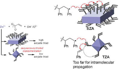 Sequence-Controlled Copolymerization of Structurally Well-Defined Multinuclear Zinc Acrylate Complexes and Styrene