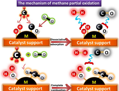 Catalytic Hydrogen Production from Methane Partial Oxidation: Mechanism and Kinetic Study