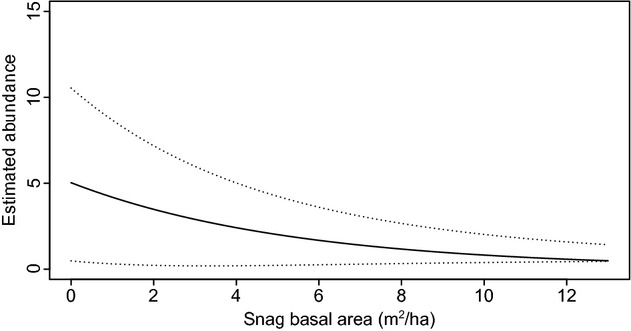 Using dynamic N-mixture models to test cavity limitation on northern flying squirrel demographic parameters using experimental nest box supplementation