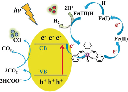 Homogeneous Molecular Iron Catalysts for Direct Photocatalytic Conversion of Formic Acid to Syngas (CO+H2)