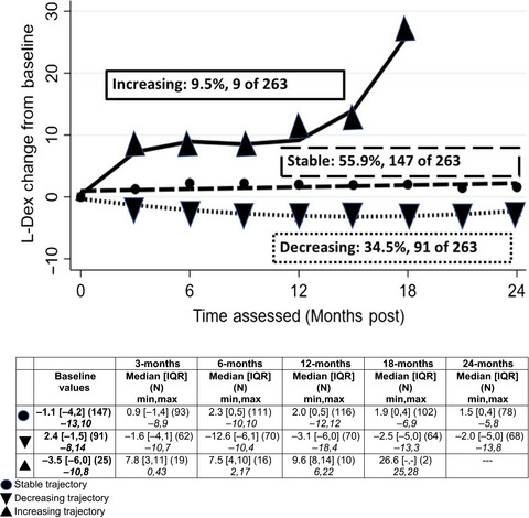 L-Dex, arm volume, and symptom trajectories 24 months after breast cancer surgery