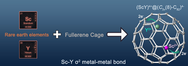 ScY@C3v(8)-C82: Metal-Metal σ2 Bond in Mixed Rare-Earth Di-metallofullerenes†