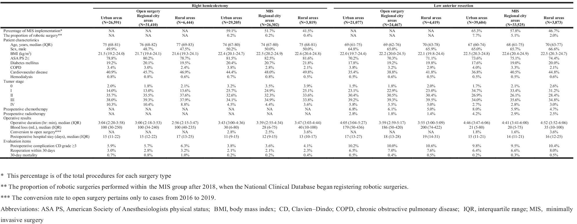 Regional and patient characteristic disparities in the outcomes of minimally invasive surgery for colorectal cancer in Japan