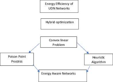 A new method of hybrid optimization of small cell range development and density for energy efficient ultra-dense networks