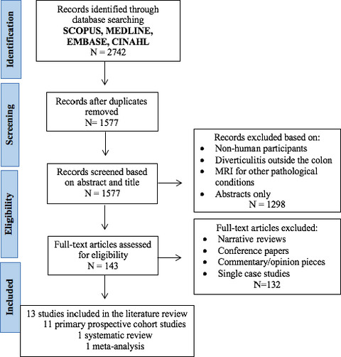 Magnetic Resonance Imaging for the diagnosis and management of acute colonic diverticulitis: a review of current and future use