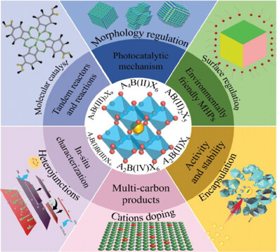 Recent Advances in Metal Halide Perovskites for CO2 Photocatalytic Reduction: An Overview and Future Prospects