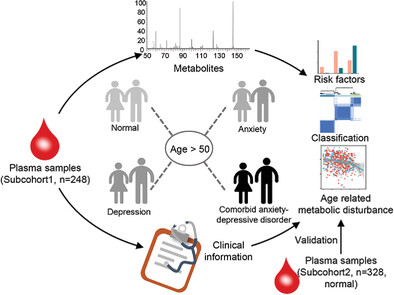 Systematic metabolic characterization of mental disorders reveals age-related metabolic disturbances as potential risk factors for depression in older adults