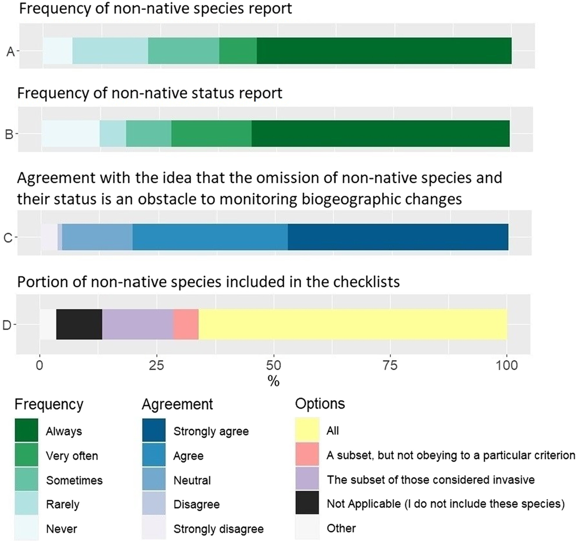 Who is reporting non-native species and how? A cross-expert assessment of practices and drivers of non-native biodiversity reporting in species regional listing
