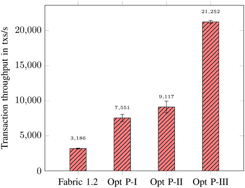 FastFabric: Scaling hyperledger fabric to 20 000 transactions per second Issue 5, 2020