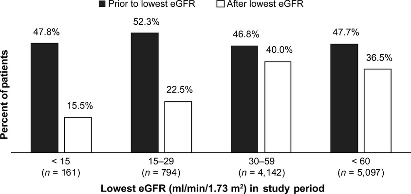 Prevalence of renal impairment and use of nephrotoxic agents among patients with bone metastases from solid tumors in the United States