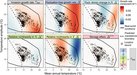 Coexistence barriers confine the poleward range of a globally distributed plant
