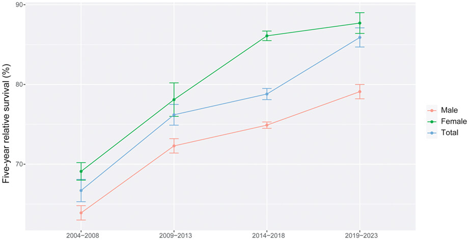 Using period analysis to timely assess and predict 5-year relative survival for colorectal cancer patients in Taizhou, eastern China