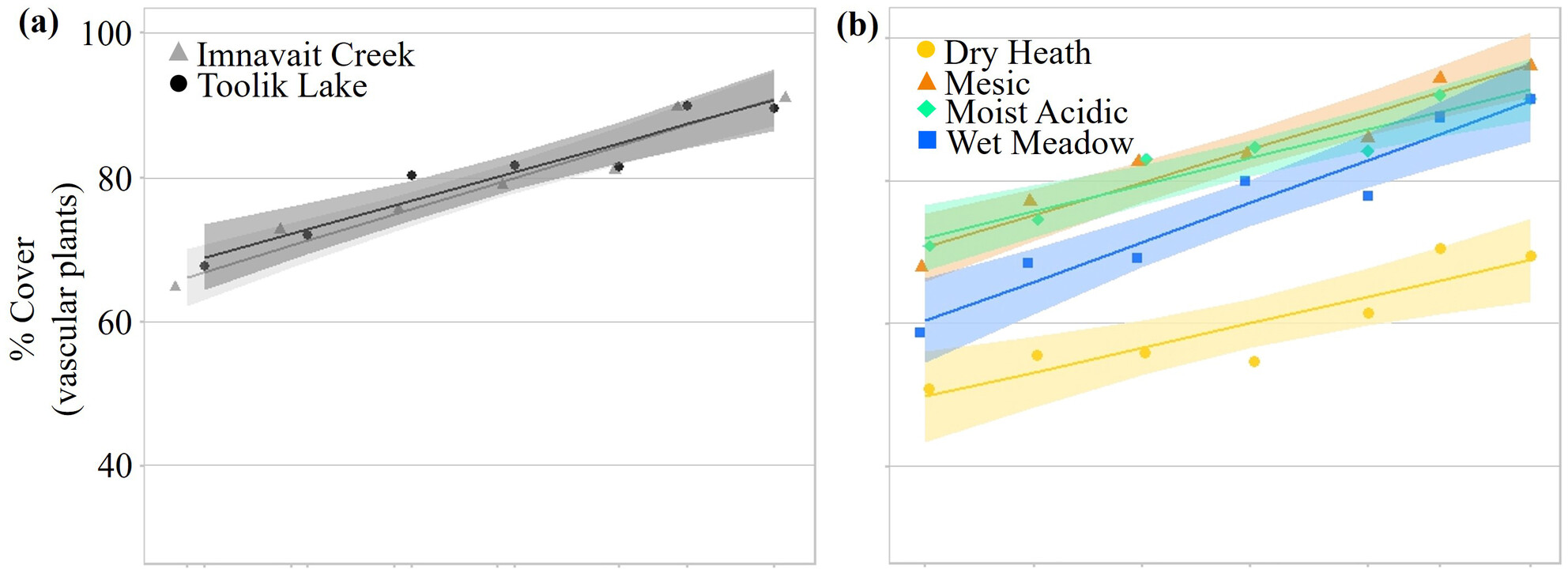 Tundra Plant Canopies Gradually Close Over Three Decades While Cryptogams Persist