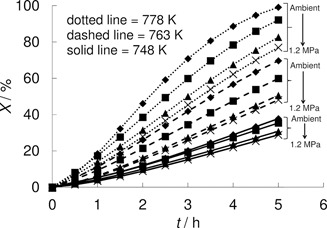 Reductive Calcination of Mineral Magnesite: Hydrogenation of Carbon Dioxide without Catalysts