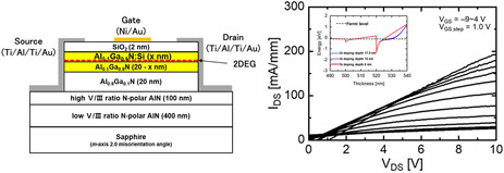 Si-Doping Effects in AlGaN Channel Layer on Performance of N-Polar AlGaN/AlN FETs