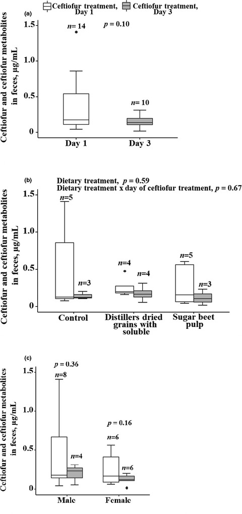 Faecal concentrations of ceftiofur metabolites in finisher pigs administered intramuscularly with ceftiofur