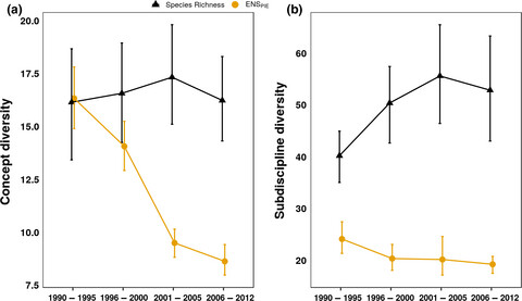 Evolution of interdisciplinarity in biodiversity science