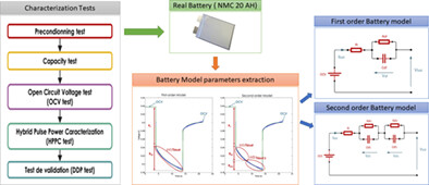 Li-ion battery modeling and characterization: An experimental overview on NMC battery
