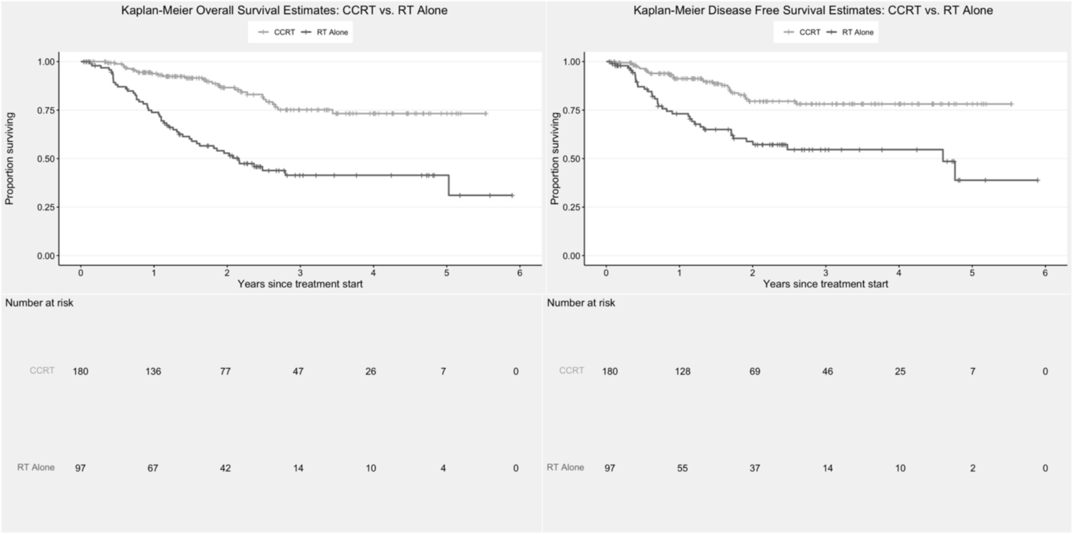Patterns of Care and Outcomes Among Women With Locally Advanced Cervical Cancer Treated With Curative Intent at a Tertiary Center in South Africa