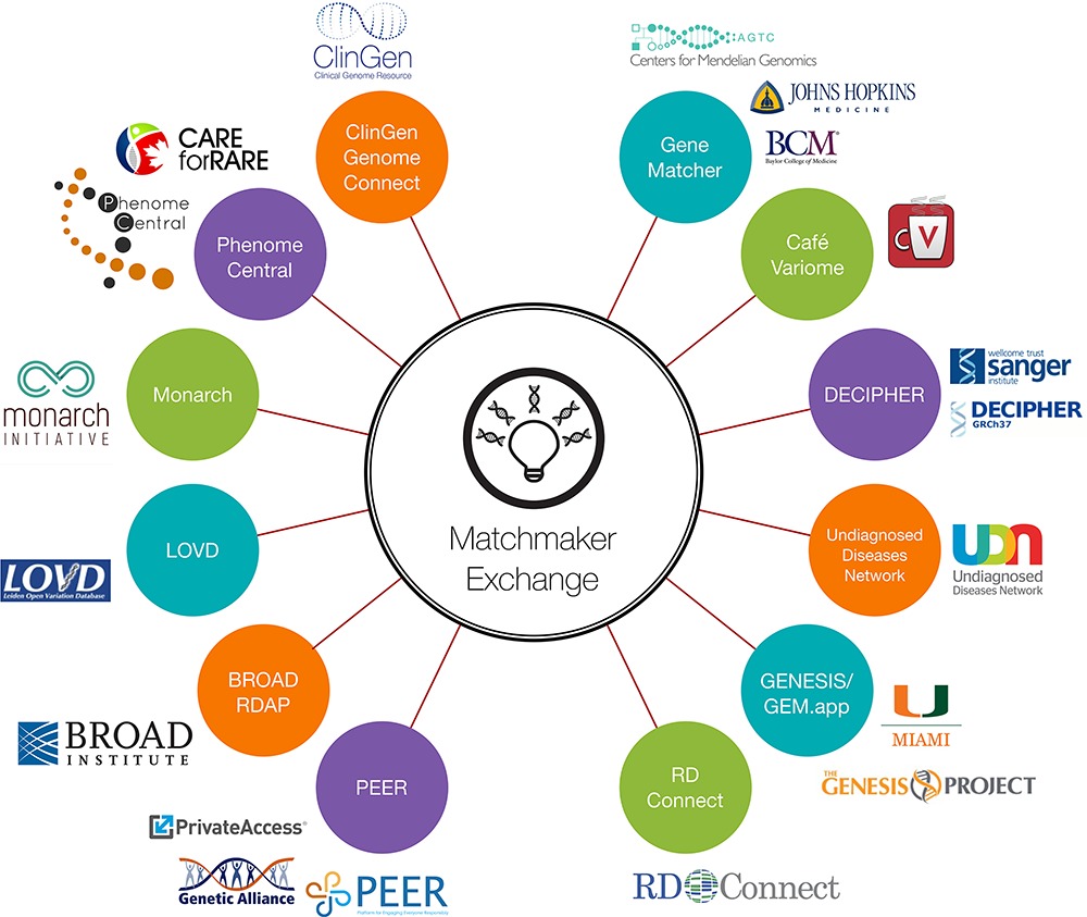 The Matchmaker Exchange: A Platform for Rare Disease Gene Discovery