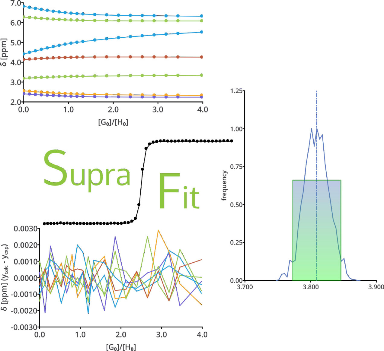 SupraFit – An Open Source Qt Based Fitting Application to Determine Stability Constants from Titration Experiments**