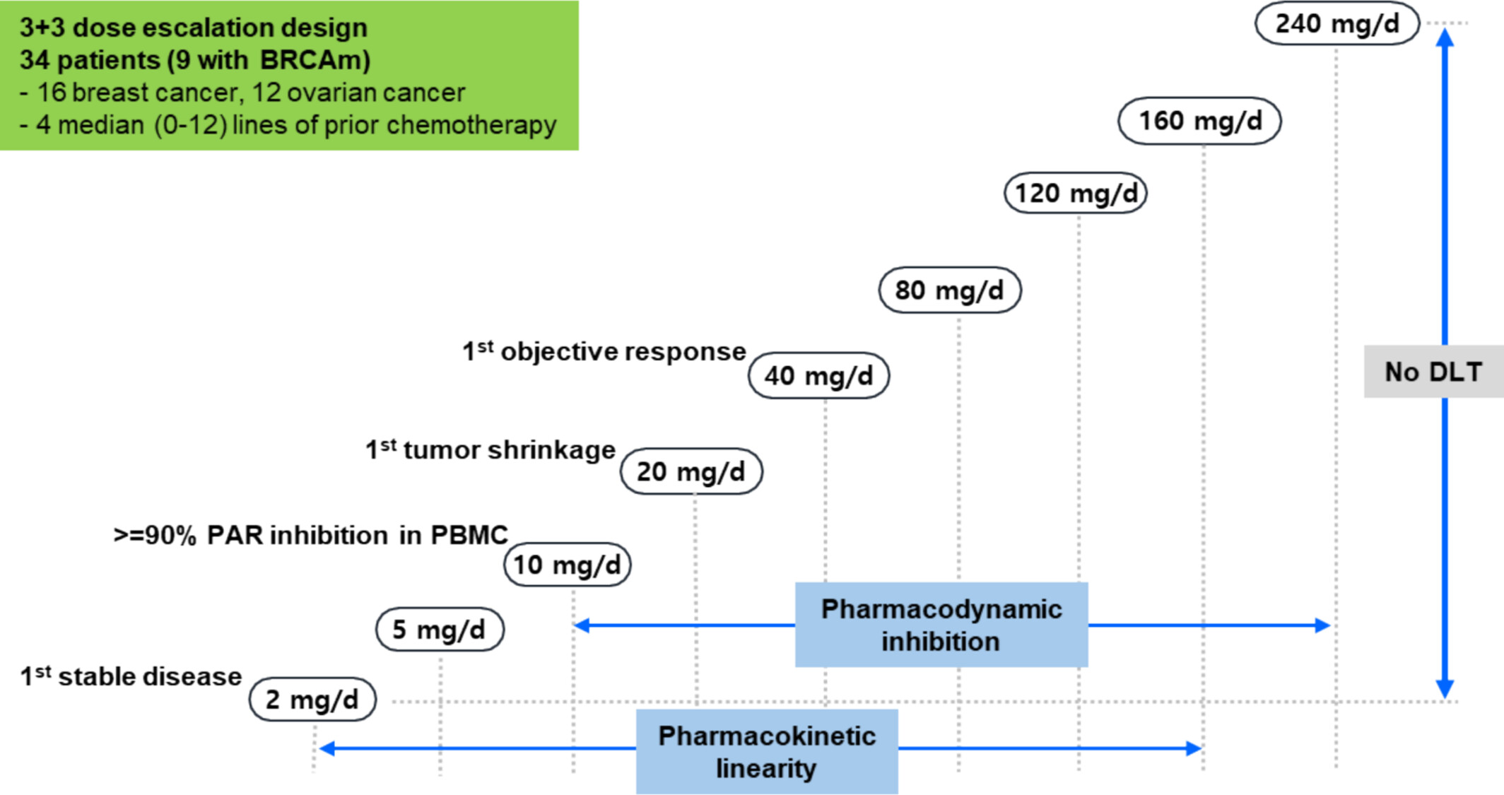 First-In-Human Dose Finding Study of Venadaparib (IDX-1197), a Potent and Selective PARP Inhibitor, in Patients With Advanced Solid Tumors