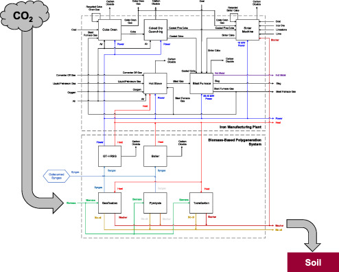 Optimal integration of a biomass-based polygeneration system in an iron production plant for negative carbon emissions