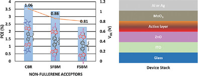 Carbazole, Fluorene, and Silafluorene Bearing Non-Fullerene Acceptors: Synthesis, Characterization, and Performance in Organic Photovoltaic Devices